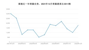 2022年12月大众揽境销量多少？ 在哪个城市卖得最好？