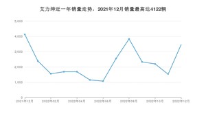 2022年12月本田艾力绅销量多少？ 在哪个城市卖得最好？