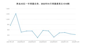 2022年12月奥迪A5销量多少？ 在德系车中排名怎么样？