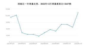 2022年12月吉利汽车缤越销量怎么样？ 在5-10万中排名怎么样？