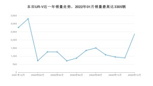2022年12月本田UR-V销量如何？ 在SUV车型中排名怎么样？