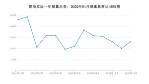 2022年12月林肯冒险家销量怎么样？ 在25-30万中排名怎么样？