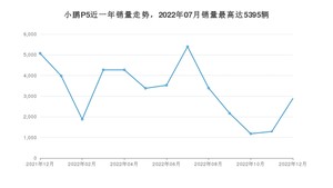 2022年12月小鹏汽车小鹏P5销量如何？ 在紧凑型车车型中排名怎么样？