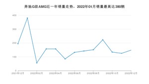 2022年12月奔驰G级AMG销量多少？ 在哪个城市卖得最好？