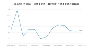 2022年12月奔驰E级(进口)销量多少？ 在哪个城市卖得最好？