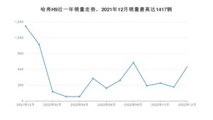 2022年12月哈弗H9销量数据发布 共卖了653台