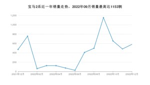 2022年12月宝马2系销量怎么样？ 在40-45万中排名怎么样？