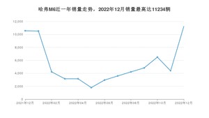 2022年12月哈弗M6销量如何？ 在SUV车型中排名怎么样？