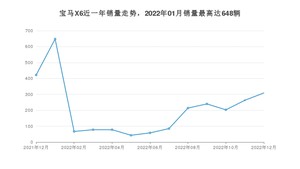 2022年12月宝马X6销量怎么样？ 在70-100万中排名怎么样？