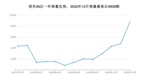 2022年12月领克06销量数据发布 共卖了8828台