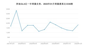 2022年12月奔驰GLA销量如何？ 在SUV车型中排名怎么样？