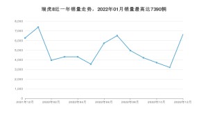 2022年12月奇瑞瑞虎8销量数据发布 共卖了6637台