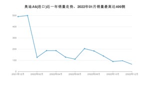 2022年12月奥迪A6(进口)销量数据发布 共卖了64台