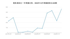 2022年12月路虎揽胜星脉销量数据发布 共卖了465台