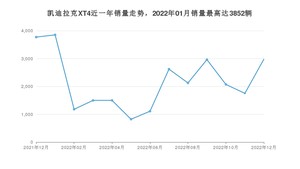 2022年12月凯迪拉克XT4销量多少？ 在美系车中排名怎么样？