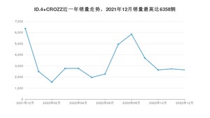 2022年12月大众ID.4 CROZZ销量多少？ 在哪个城市卖得最好？