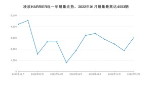 2022年12月丰田凌放HARRIER销量多少？ 在哪个城市卖得最好？