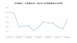 2022年12月广汽传祺传祺M6销量数据发布 共卖了3609台