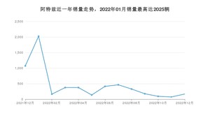 2022年12月马自达阿特兹销量数据发布 共卖了167台