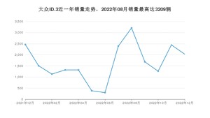 2022年12月大众ID.3销量怎么样？ 在15-20万中排名怎么样？