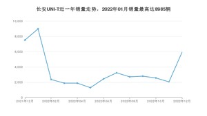 2022年12月长安UNI-T销量怎么样？ 在10-15万中排名怎么样？