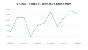 2022年12月宝马iX3销量如何？ 在SUV车型中排名怎么样？
