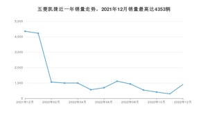 2022年12月五菱凯捷销量数据发布 共卖了902台