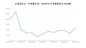 2022年12月五菱星辰销量多少？ 在自主车中排名怎么样？