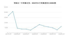 2022年12月吉利汽车博越销量怎么样？ 在10-15万中排名怎么样？