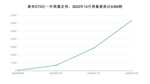 2022年12月蔚来ET5销量多少？ 在自主车中排名怎么样？