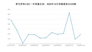 2022年12月雷克萨斯LS销量怎么样？ 在70-100万中排名怎么样？