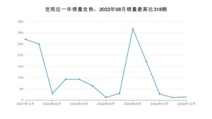 2022年12月路虎发现销量多少？ 在哪个城市卖得最好？