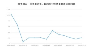 2022年12月领克09销量怎么样？ 在25-30万中排名怎么样？