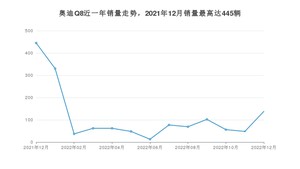 2022年12月奥迪Q8销量多少？ 在德系车中排名怎么样？