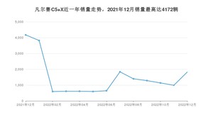 2022年12月雪铁龙凡尔赛C5 X销量如何？ 在中型车车型中排名怎么样？