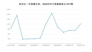 2022年12月丰田凌尚销量多少？ 在哪个城市卖得最好？