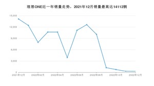 2022年12月理想ONE销量如何？ 在SUV车型中排名怎么样？