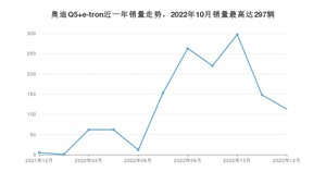 2022年12月奥迪Q5 e-tron销量如何？ 在SUV车型中排名怎么样？