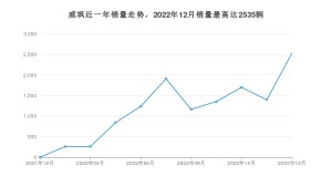 2022年12月丰田威飒销量多少？ 在哪个城市卖得最好？