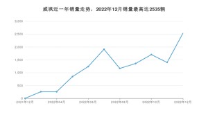 2022年12月丰田威飒销量多少？ 在哪个城市卖得最好？