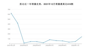 2022年12月现代胜达销量如何？ 在SUV车型中排名怎么样？