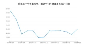 2022年12月丰田威驰销量数据发布 共卖了2980台