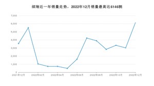 2022年12月吉利汽车缤瑞销量数据发布 共卖了6146台