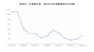 2022年12月大众途铠销量多少？ 在德系车中排名怎么样？