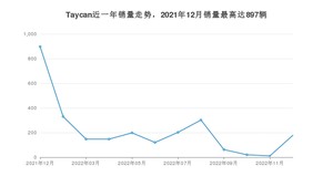 2022年12月保时捷Taycan销量数据发布 共卖了178台