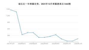 2022年12月日产途达销量怎么样？ 在20-25万中排名怎么样？