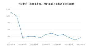 2022年12月林肯飞行家销量如何？ 在SUV车型中排名怎么样？