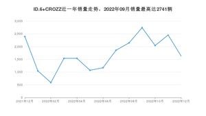 2022年12月大众ID.6 CROZZ销量多少？ 在德系车中排名怎么样？