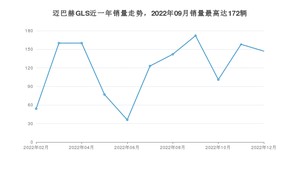 2022年12月奔驰迈巴赫GLS销量多少？ 在哪个城市卖得最好？