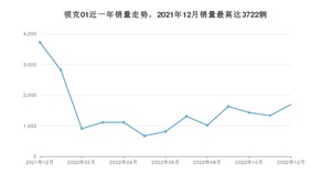 2022年12月领克01销量多少？ 在哪个城市卖得最好？